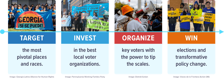 Graphic showing the MVP Model: Target the most pivotal places and races. Invest in the best local voter organizations. Organize key voters with the power to tip the scales. Win elections and transformative policy change.