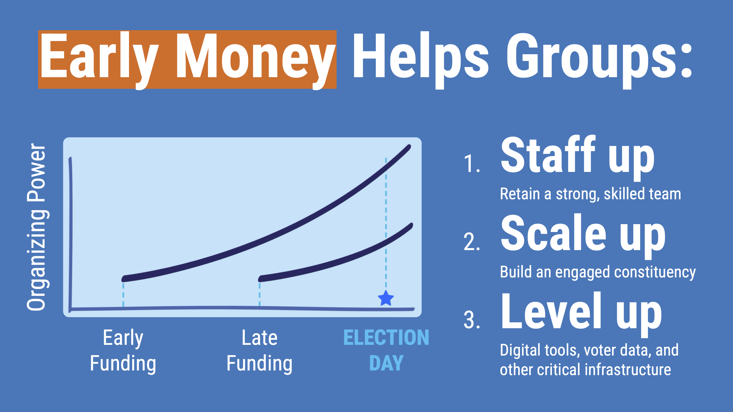 Early Money chart