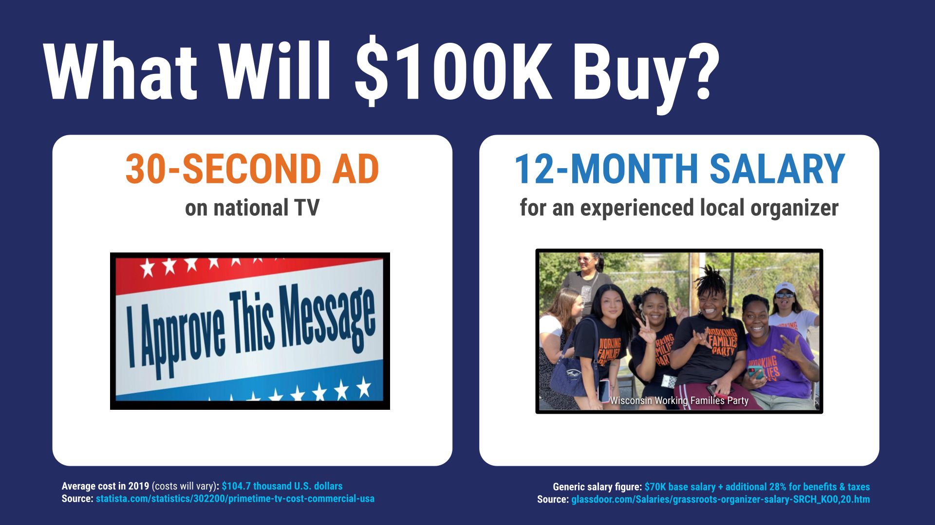 What Will $100K Buy? 30-Second National Ad or 12-Month Organizer Salary.