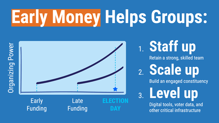 Early Money chart