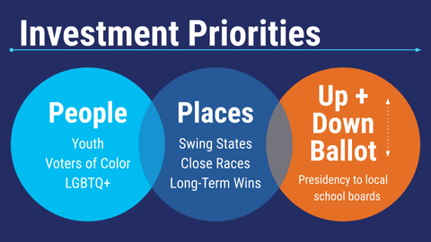 Investment Priorities