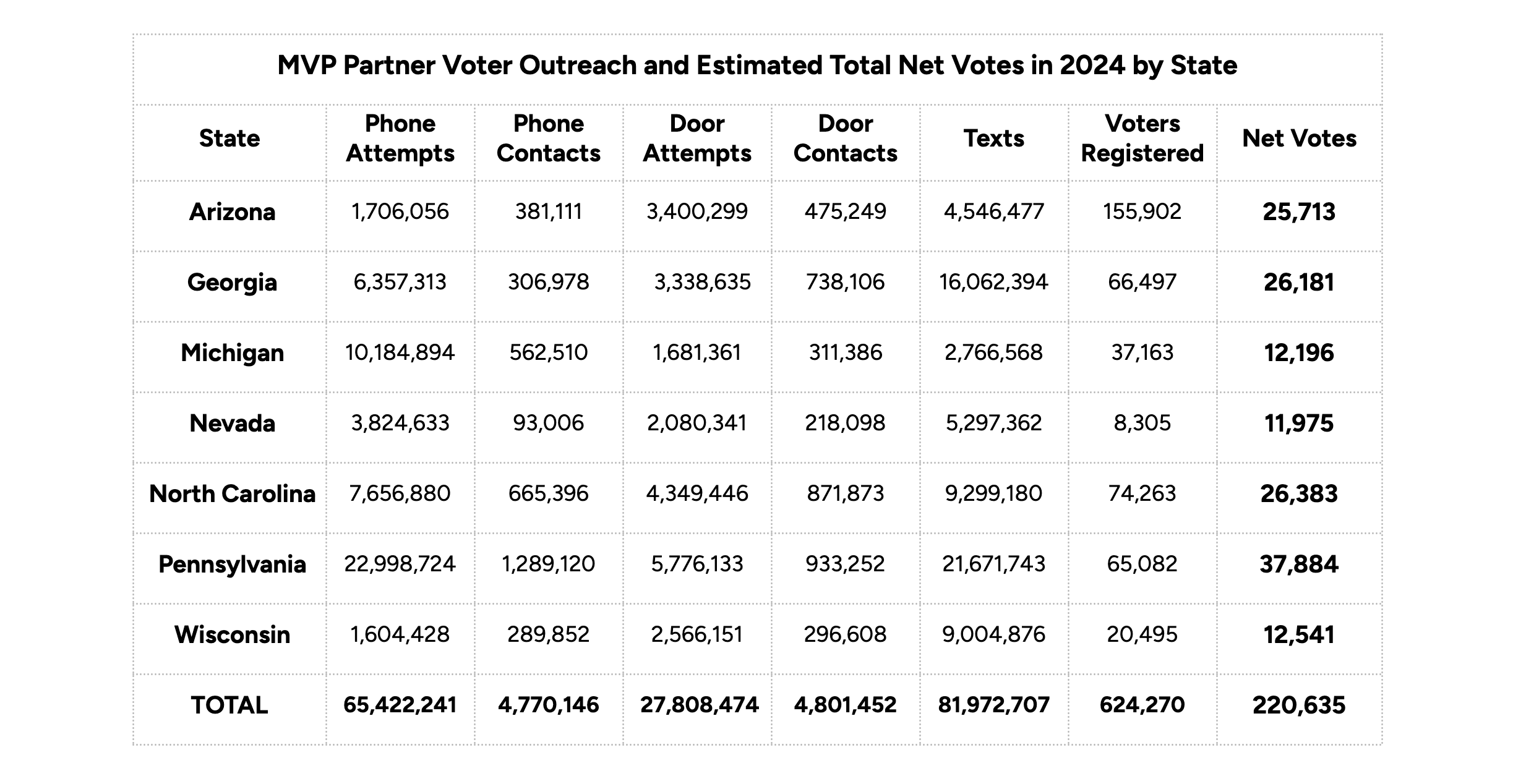 MVP Partner Voter Outreach and Estimated Total Net Votes in 2024 by State