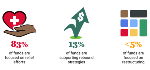Percentages of Fund Analysis