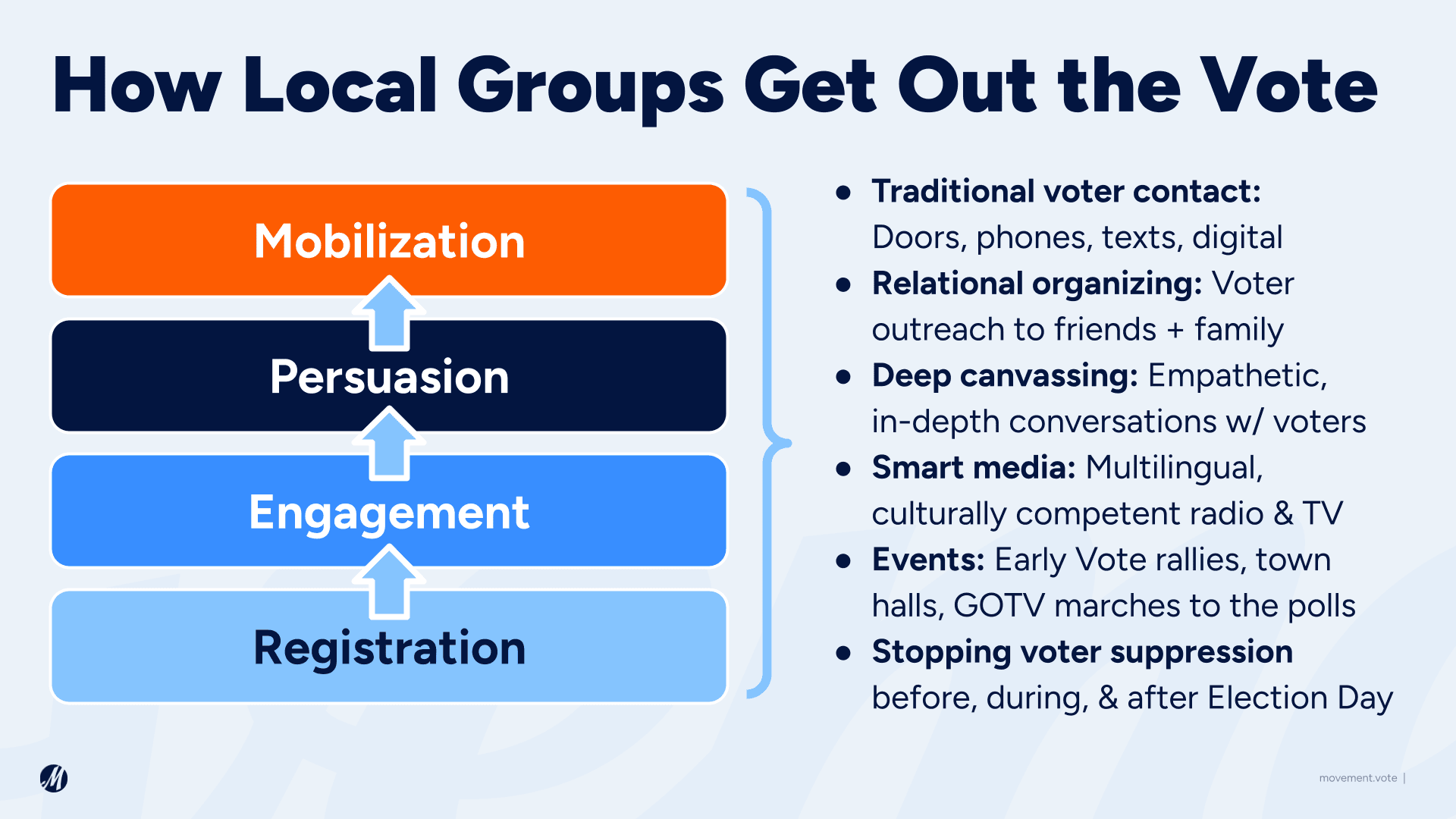 How Local Groups Get Out the Vote