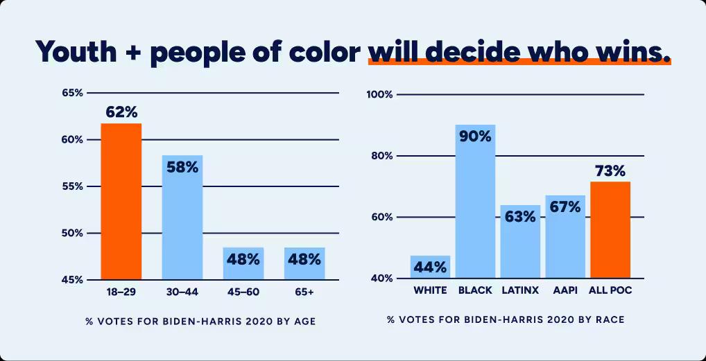 Two bar charts, titled "Youth + people of color will decide who wins". The first bar chart shows that 62% of voters aged 18-29 voted for the Biden-Harris ticket in 2020, compared to 58% for ages 30-44, and 48% for ages 45-60 and 65+. The second chart shows that 90% of Black voters voted for Biden-Harris in 2020, along with 63% of Latinx voters, 67% of AAPI voters, and 73% of all voters of color, compared to only 44% of white voters.