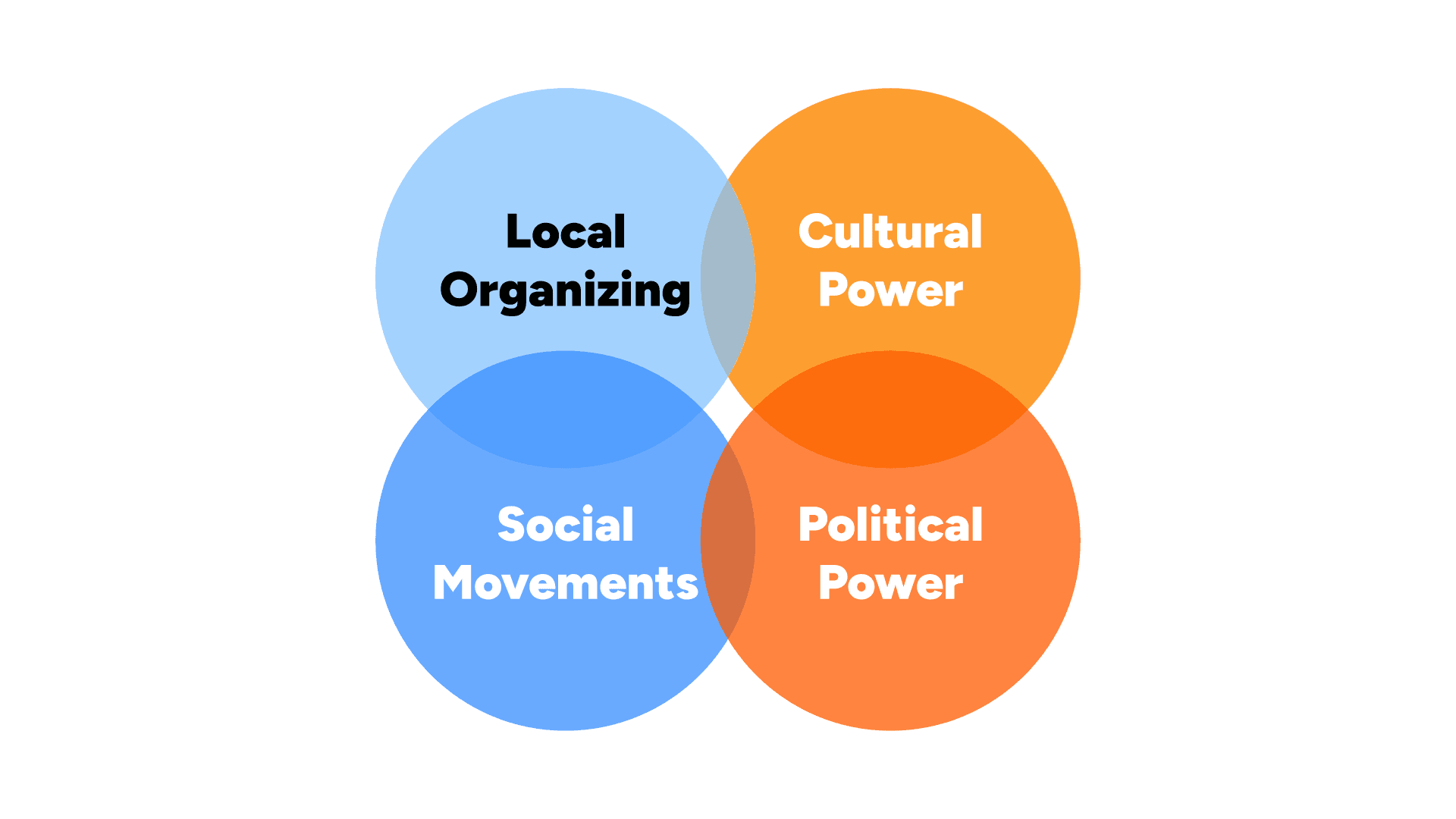 Four Circles - Local Organizing, Social Movements, Cultural Power, Political Power