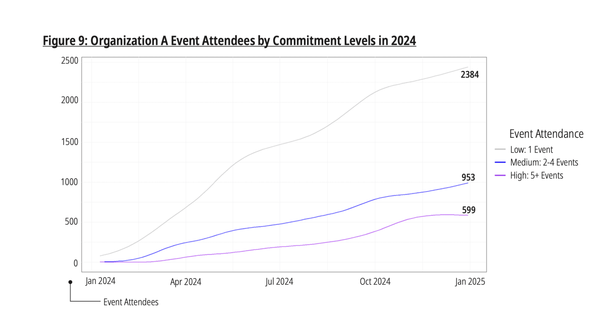 Graph showing one IPO's event attendance event attendance by commitment levels (number of events attended) in 2024