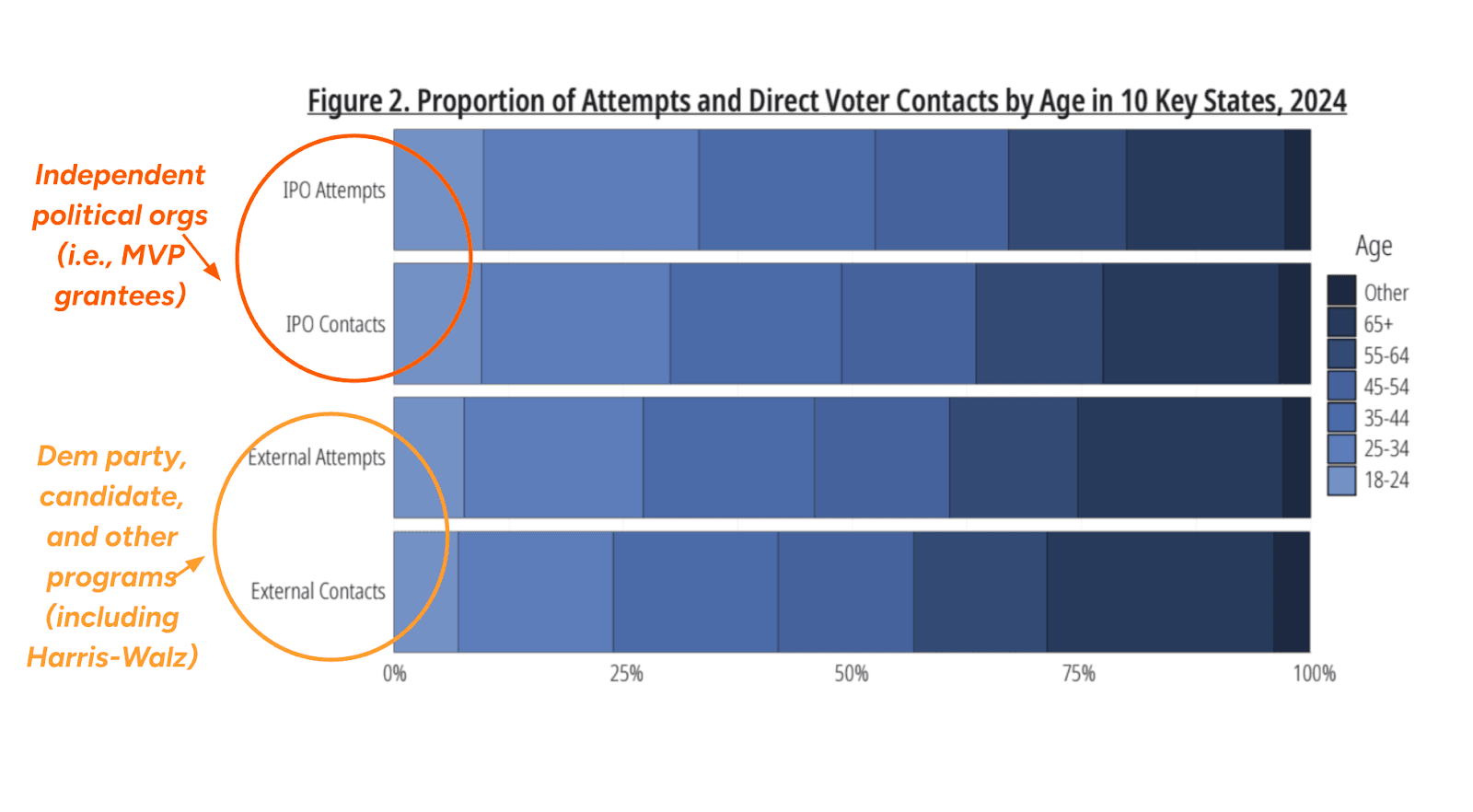 Chart showing that, in 2024, IPOs were more effective at reaching younger voters compared to other groups in the study
