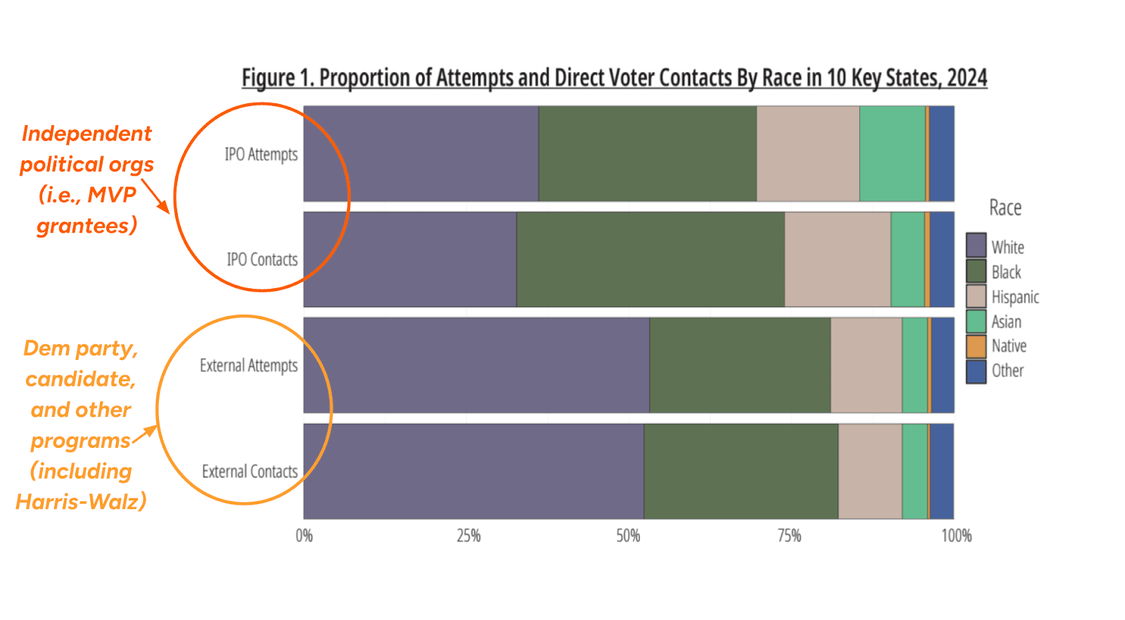 Chart showing that IPOs were more successful at reaching racially diverse voters than other groups in the research