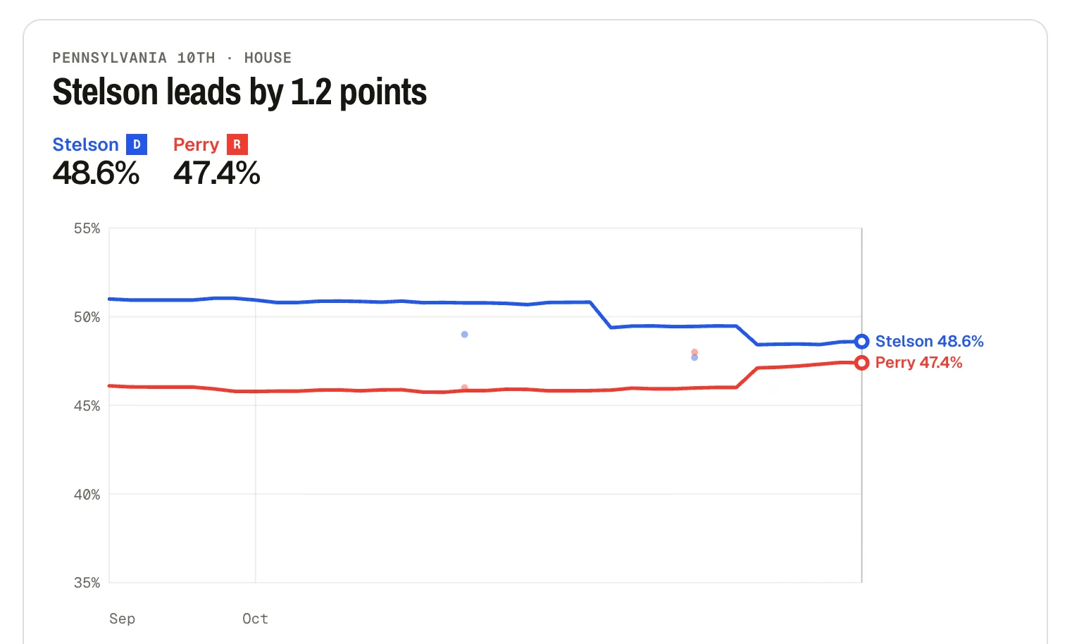 Silver Bulletin - US House Polling Average for Pennsylvania 10th, 10/30/2026