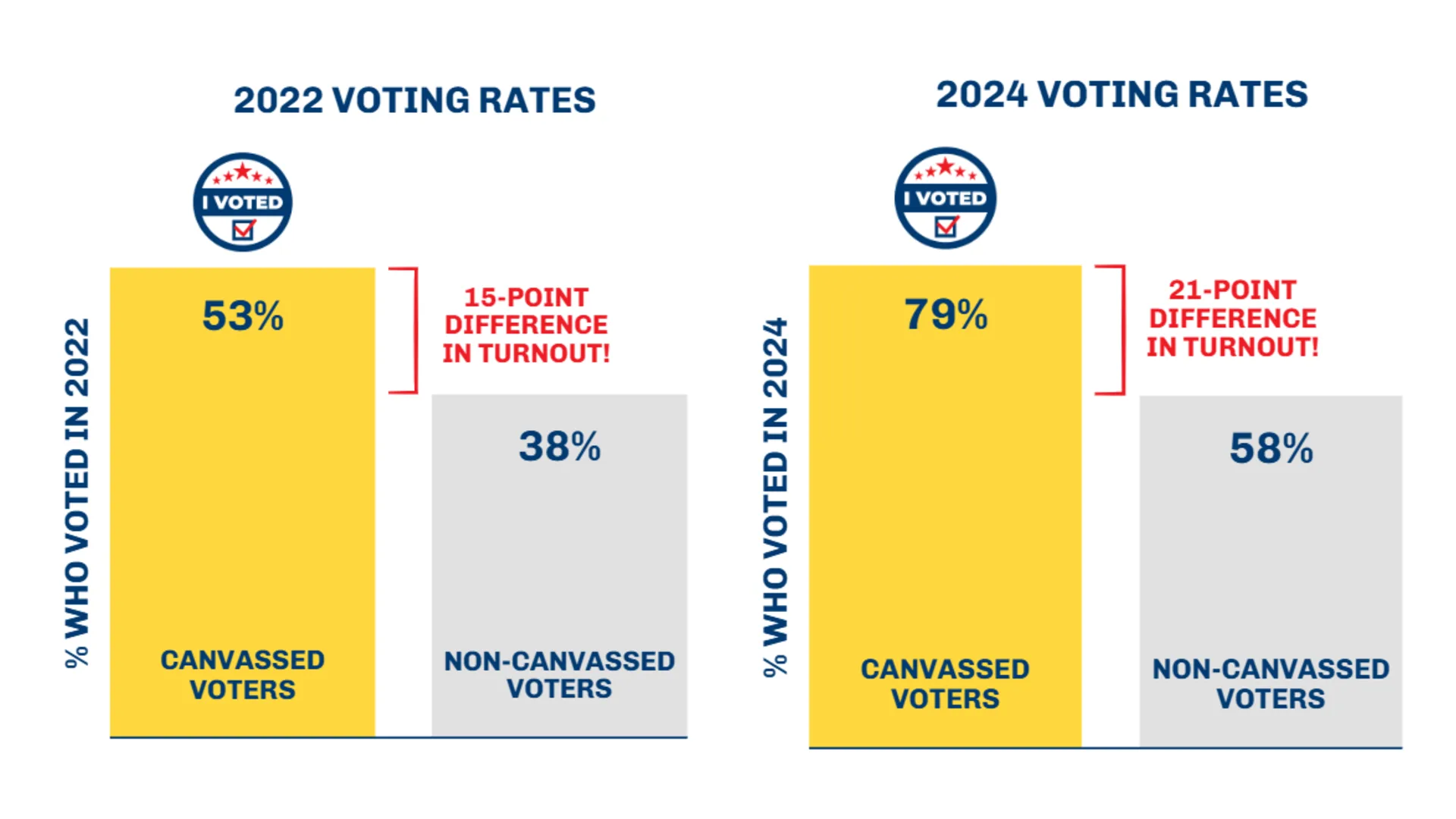 Changing the Conversation Together (CTC) 2022 and 2024 deep-canvassing voter turnout charts diptych