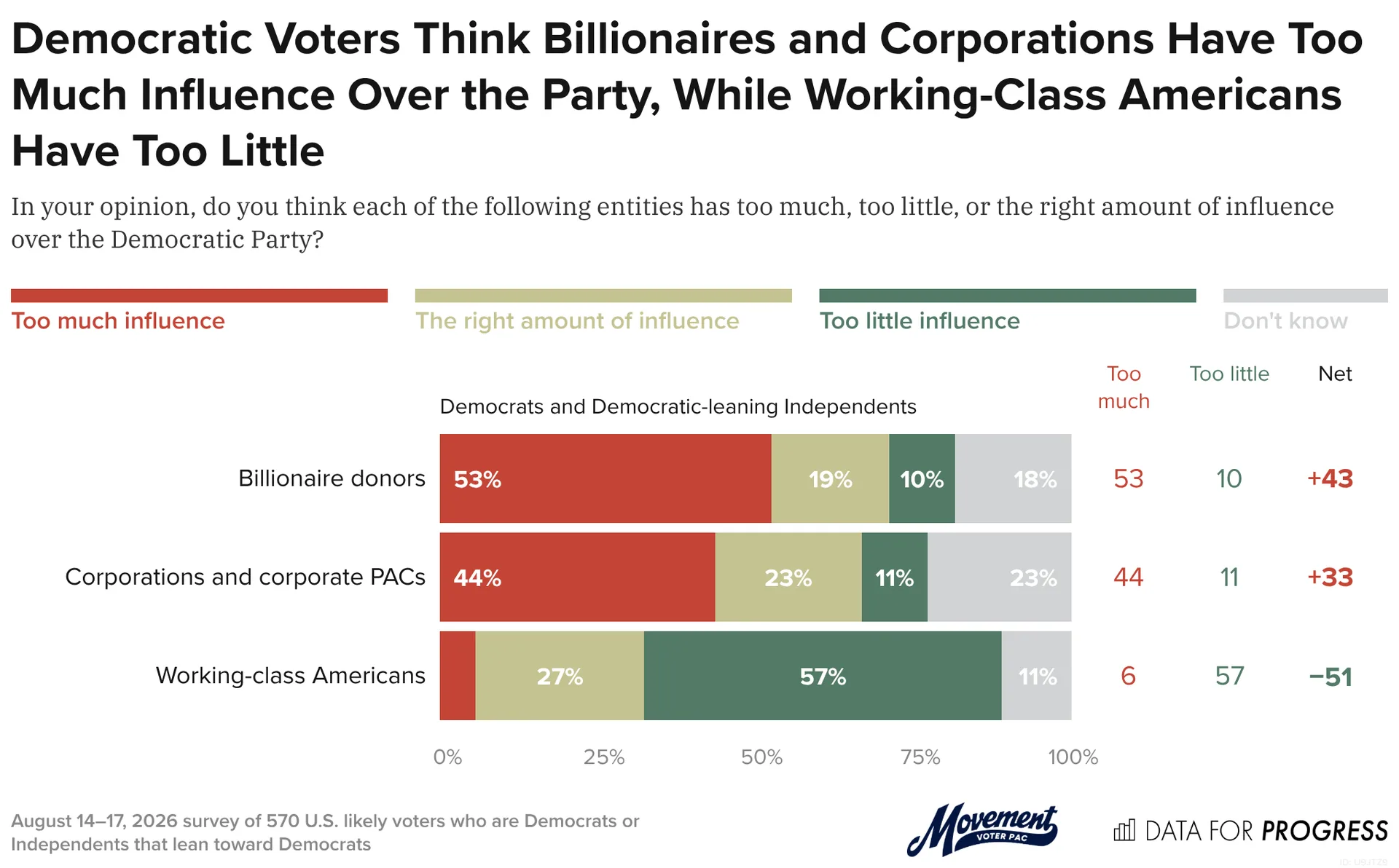 Data for Progress graphic: Democratic Voters Think Billionaires and Corporations Have Too Much Influence Over the Party, While Working-Class Americans Have Too Little