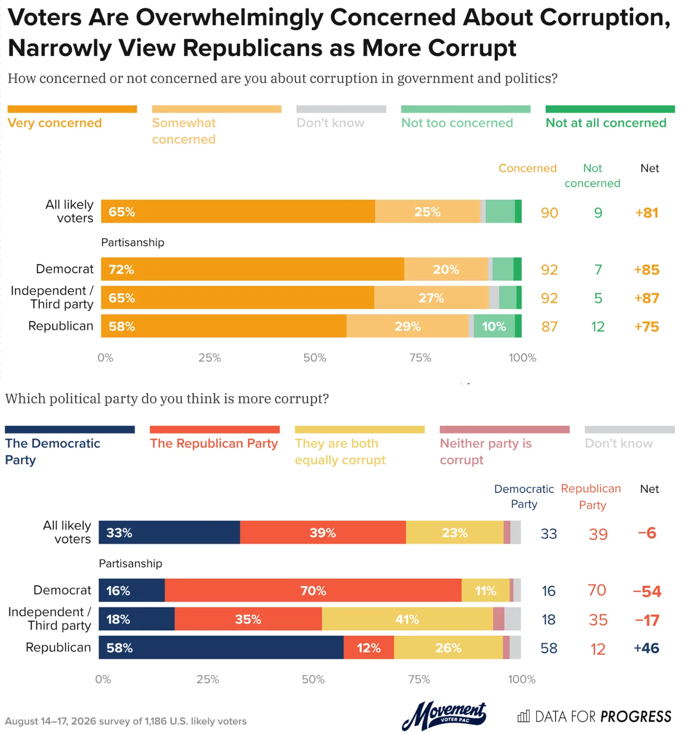 Data for Progress graphic: Democratic Voters Think Billionaires and Corporations Have Too Much Influence Over the Party, While Working-Class Americans Have Too Little