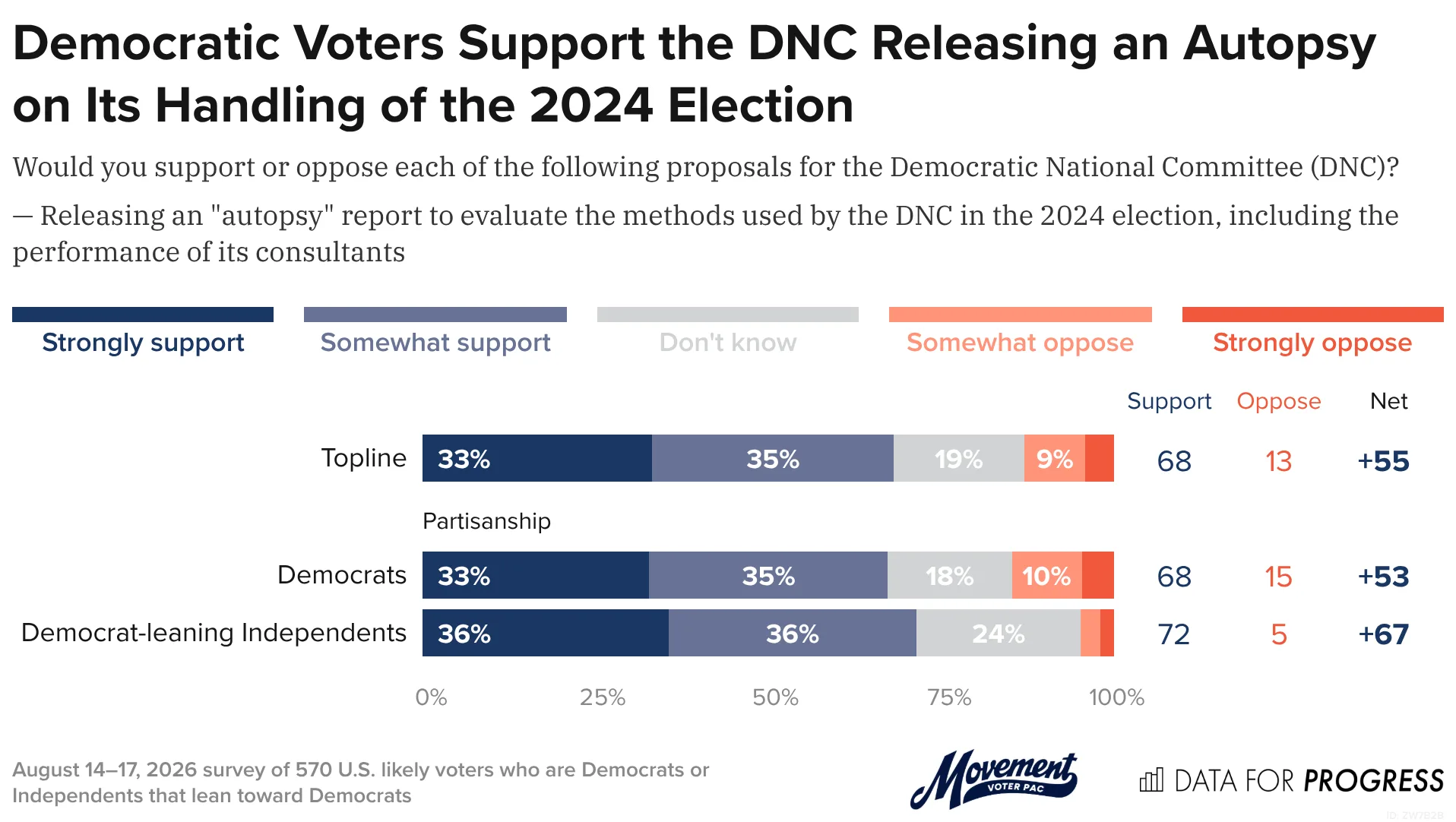 Data for Progress graphic: Democratic Voters Support the DNC Releasing an Autopsy on Its Handling of the 2024 Election