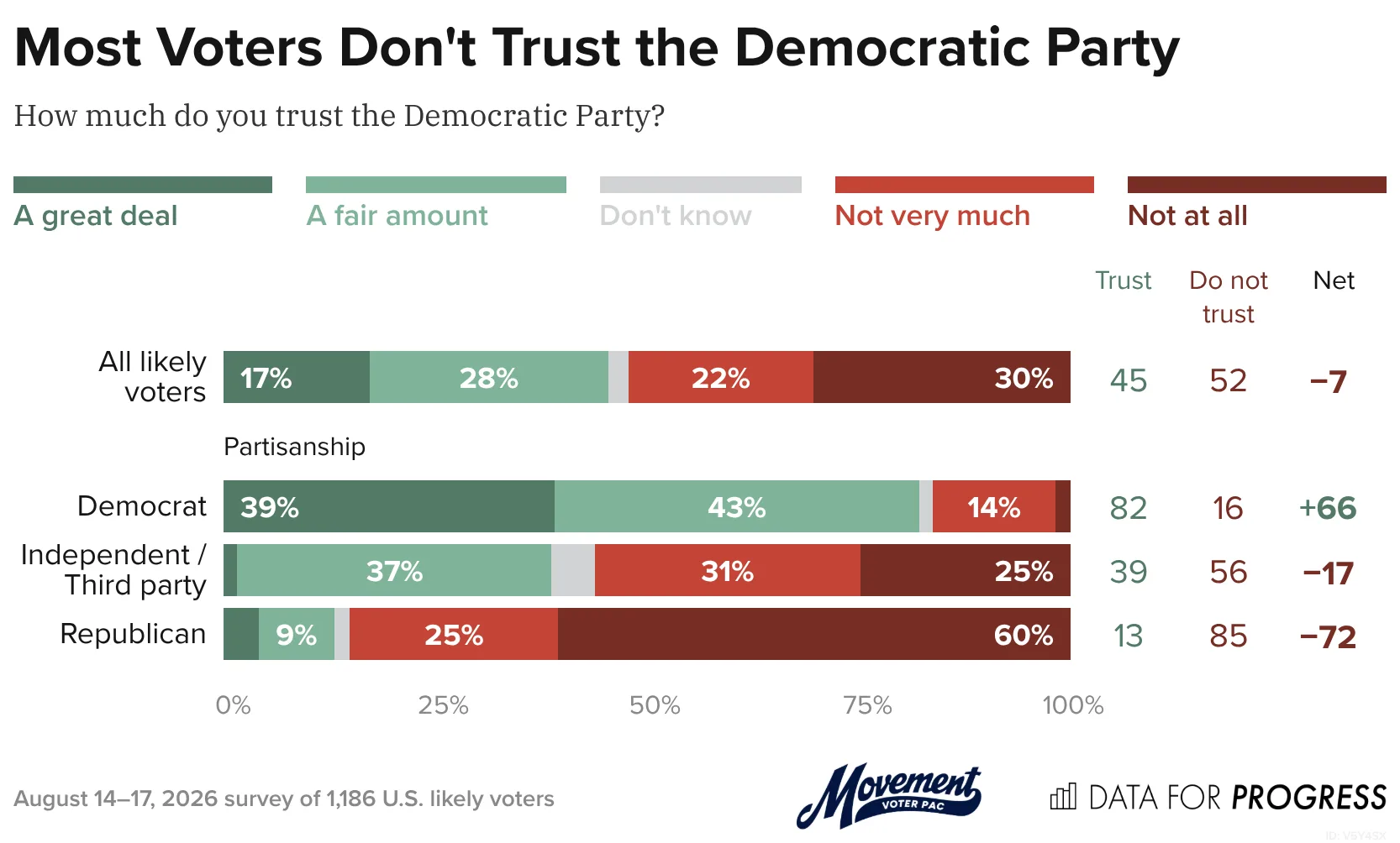 Data for Progress graphic: Most Voters Don't Trust the Democratic Party