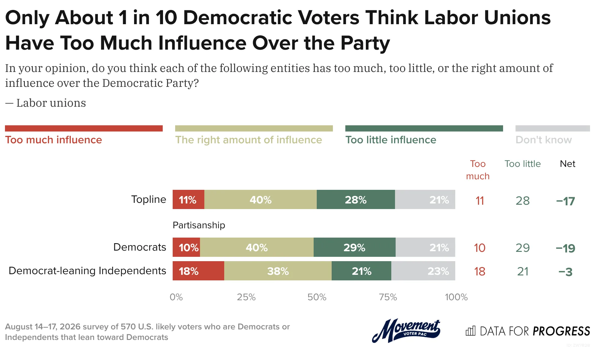 Data for Progress graphic: Only About 1 in 10 Democratic Voters Think Labor Unions Have Too Much Influence Over the Party