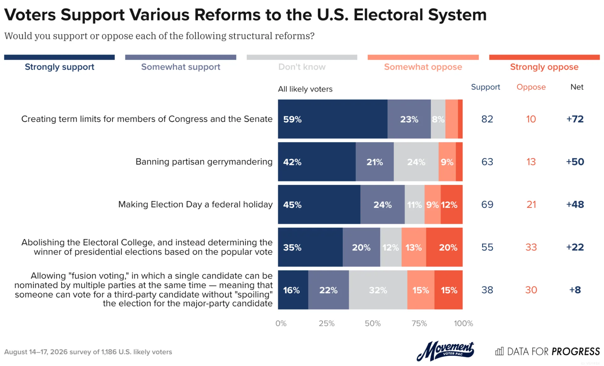 Data for Progress graphic: Voters Support Various Reforms to the U.S. Electoral System