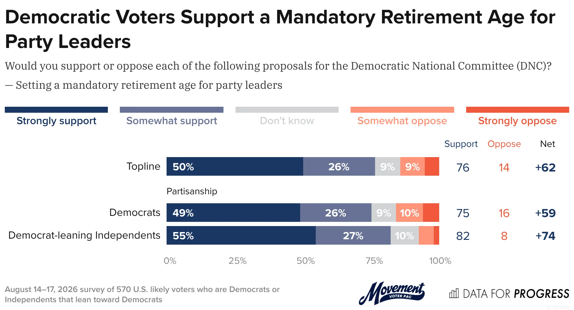 Data for Progress graphic: Democratic Voters Support a Mandatory Retirement Age for Party Leaders