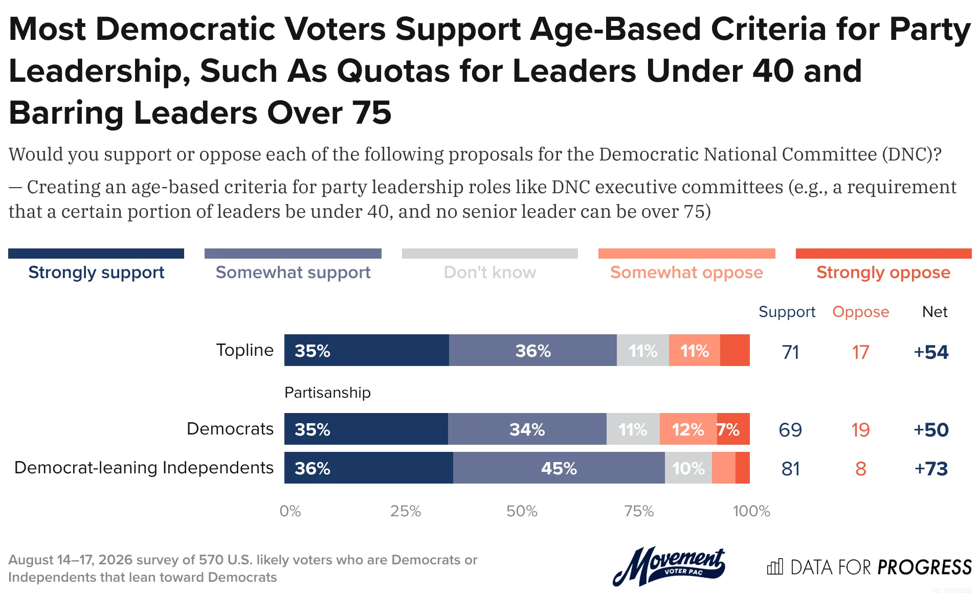 Data for Progress graphic: Most Democratic Voters Support Age-Based Criteria for Party Leadership, Such As Quotas for Leaders Under 40 and Barring Leaders Over 75
