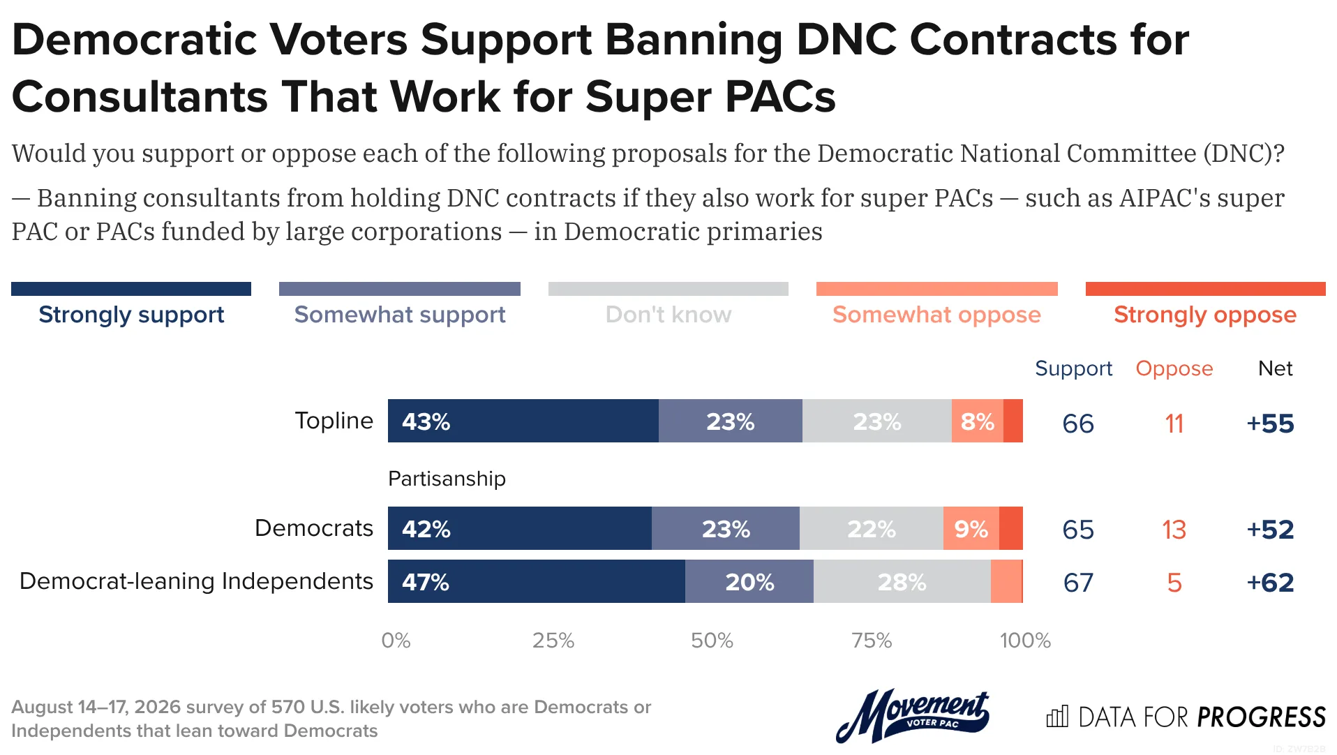 Data for Progress graphic: Democratic Voters Support Banning DNC Contracts for Consultants That Work for Super PACs