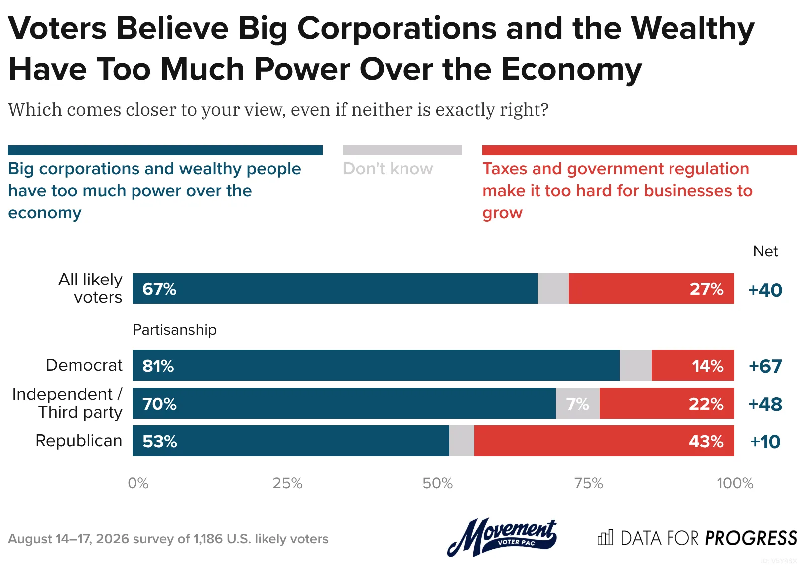 Data for Progress graphic: Voters Believe Big Corporations and the Wealthy Have Too Much Power Over the Economy
