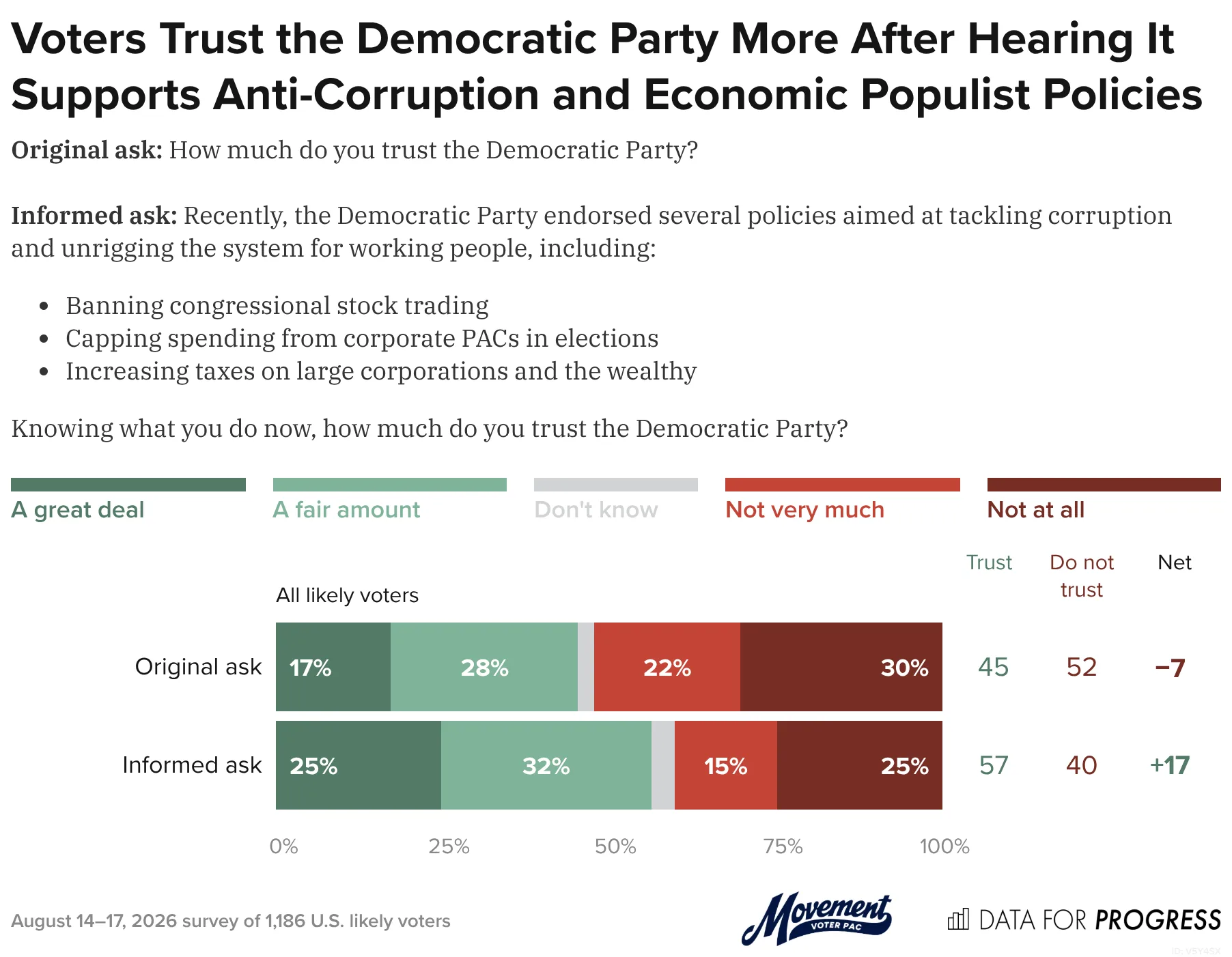 Data for Progress graphic: Voters Trust the Democratic Party More After Hearing It Supports Anti-Corruption and Economic Populist Policies.png