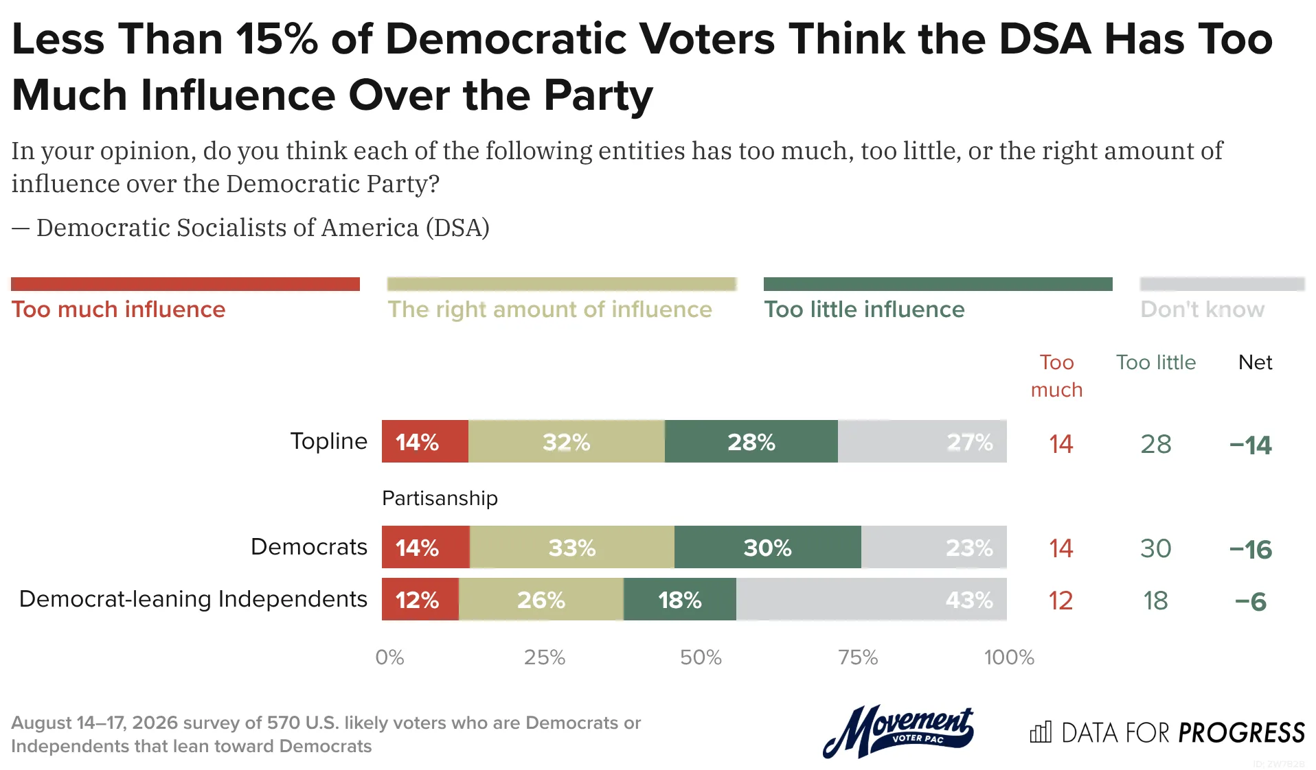 Data for Progress graphic: Less Than 15% of Democratic Voters Think the DSA Has Too Much Influence Over the Party