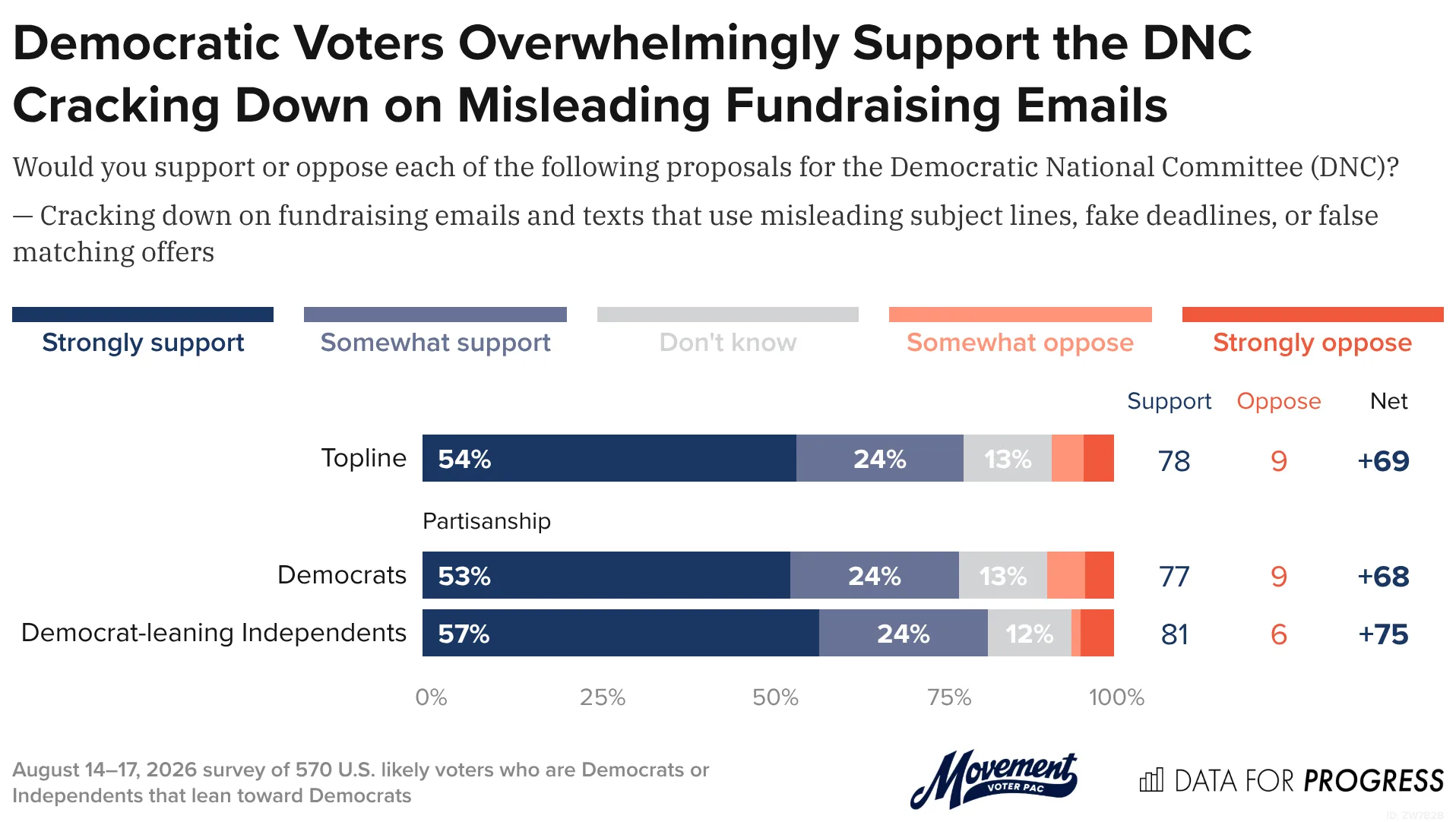 Data for Progress graphic: Democratic Voters Overwhelmingly Support the DNC Cracking Down on Misleading Fundraising Emails