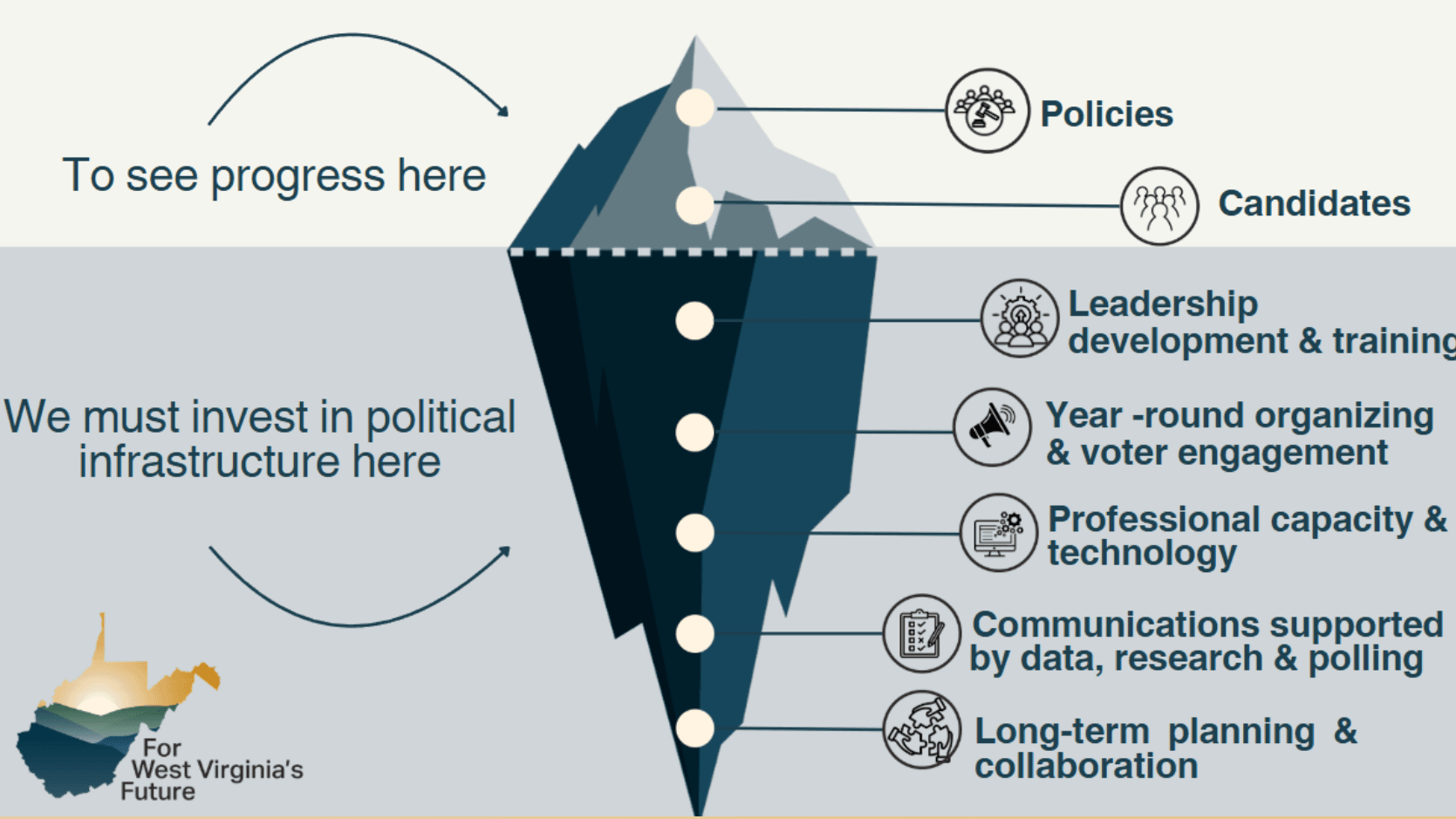 Graphic: For West Virginia’s Future’s theory of change and approach to movement building.