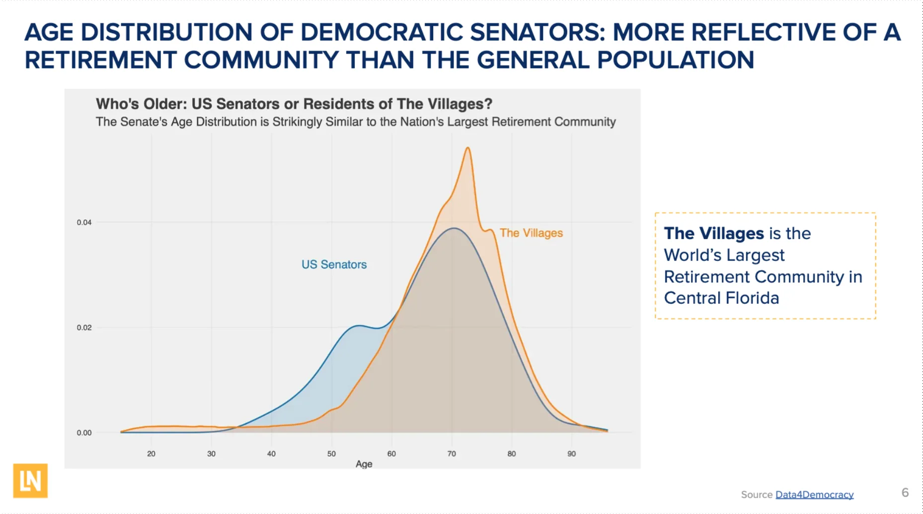 Leadership Now Project - Age Distribution of Democratic Senators: More Reflective of Retirement Community Than the General Population