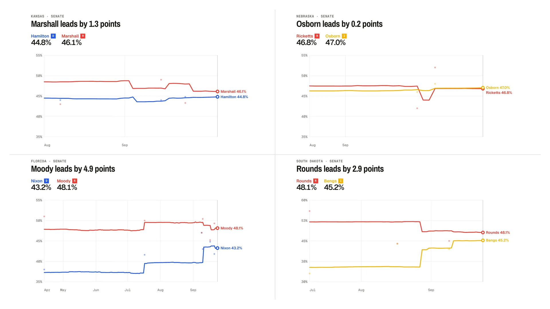 Silver Bulletin U.S. Senate polling averages for Kansas, Nebraska, Florida, and South Dakota, as of September 24, 2026