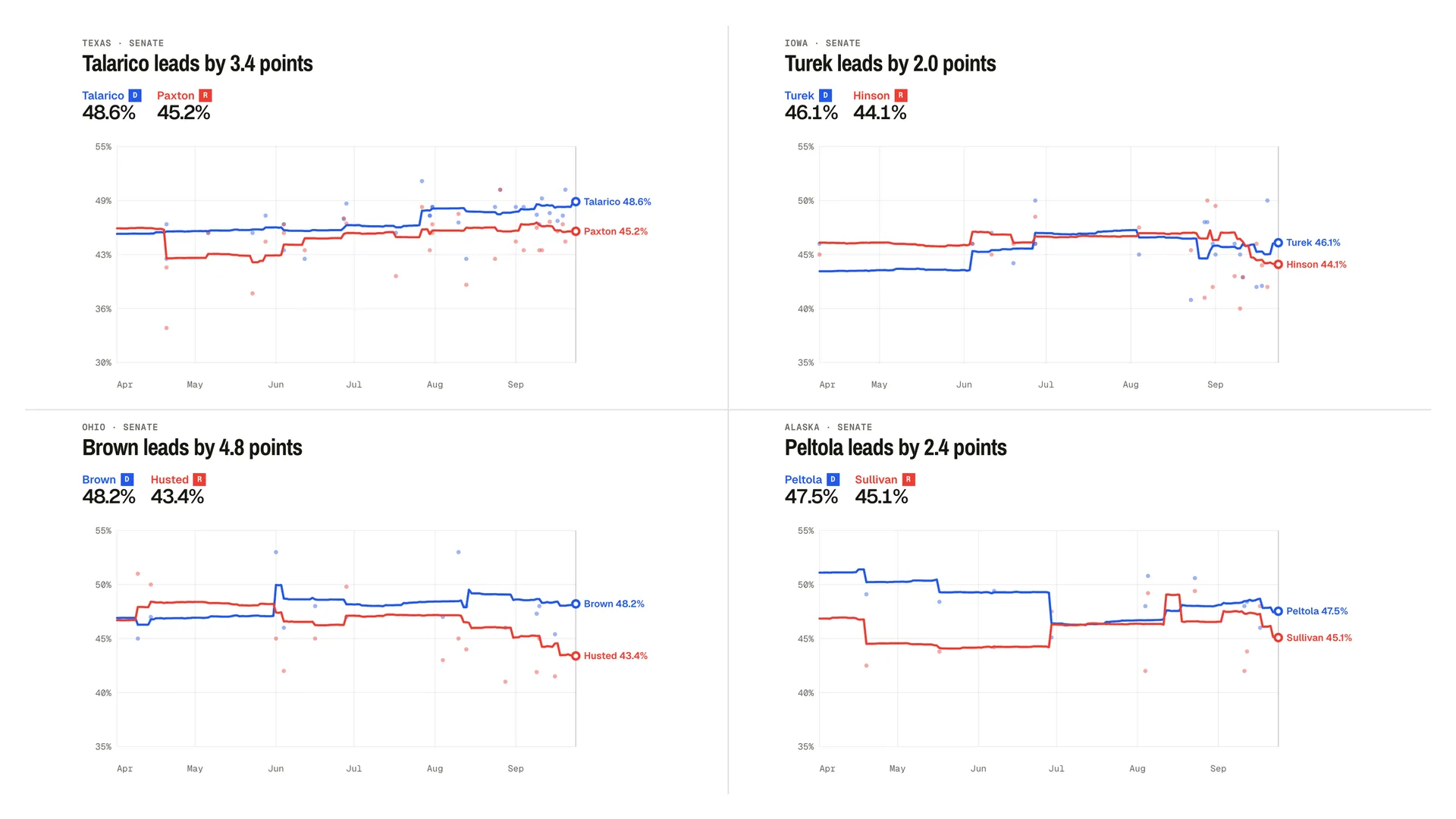Silver Bulletin U.S. Senate polling averages for Texas, Iowa, Ohio, and Alaska, as of September 24, 2026