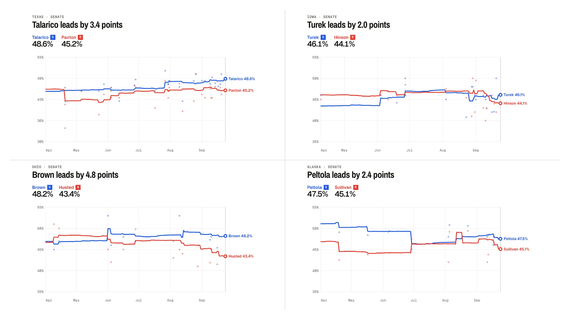 Graphics: Silver Bulletin, U.S. Senate Polling Averages as of 9/24/2026.