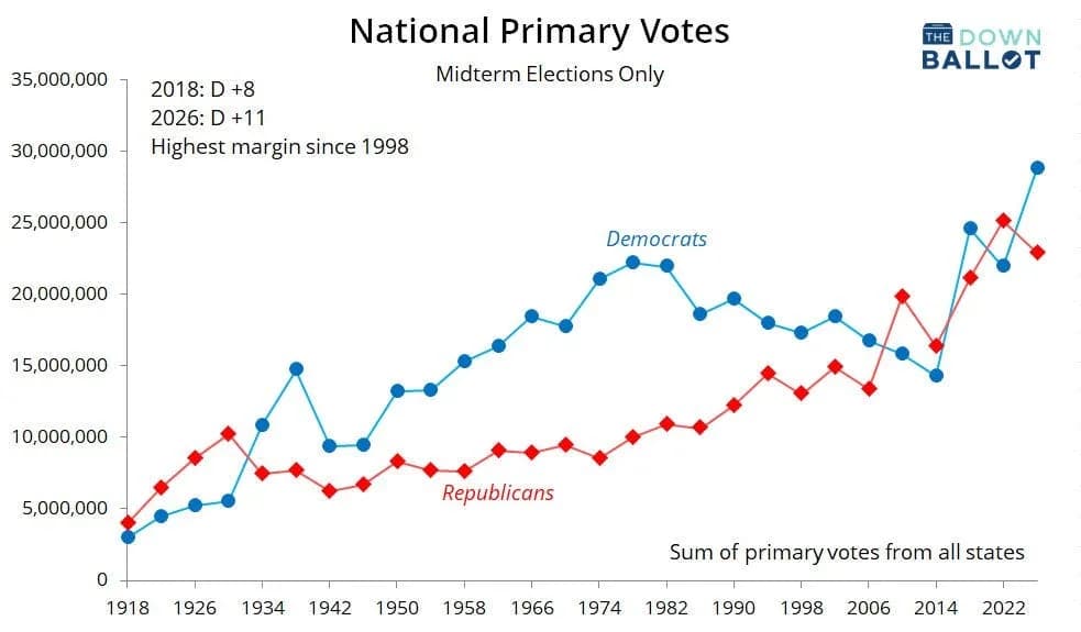 Graphic: The Downballot, “Massive primary turnout points to biggest year for Democrats since Watergate”, 9/22/2026.