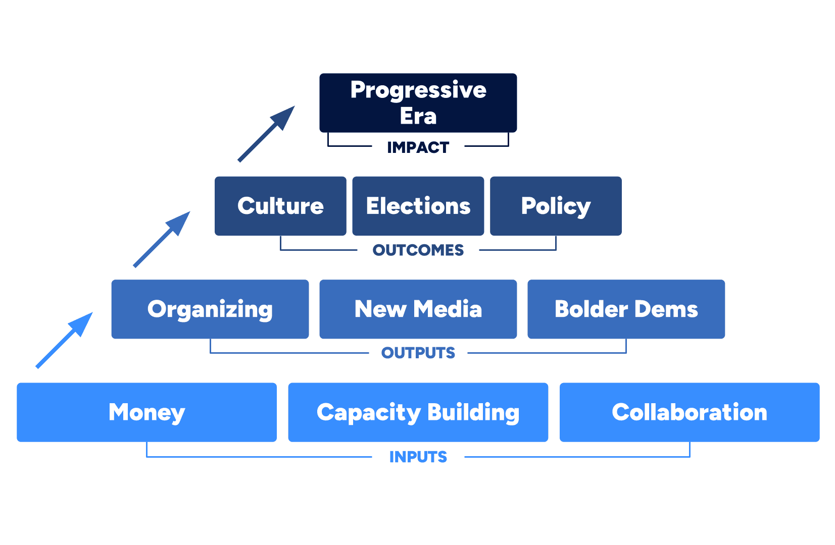 MVP Theory of Change